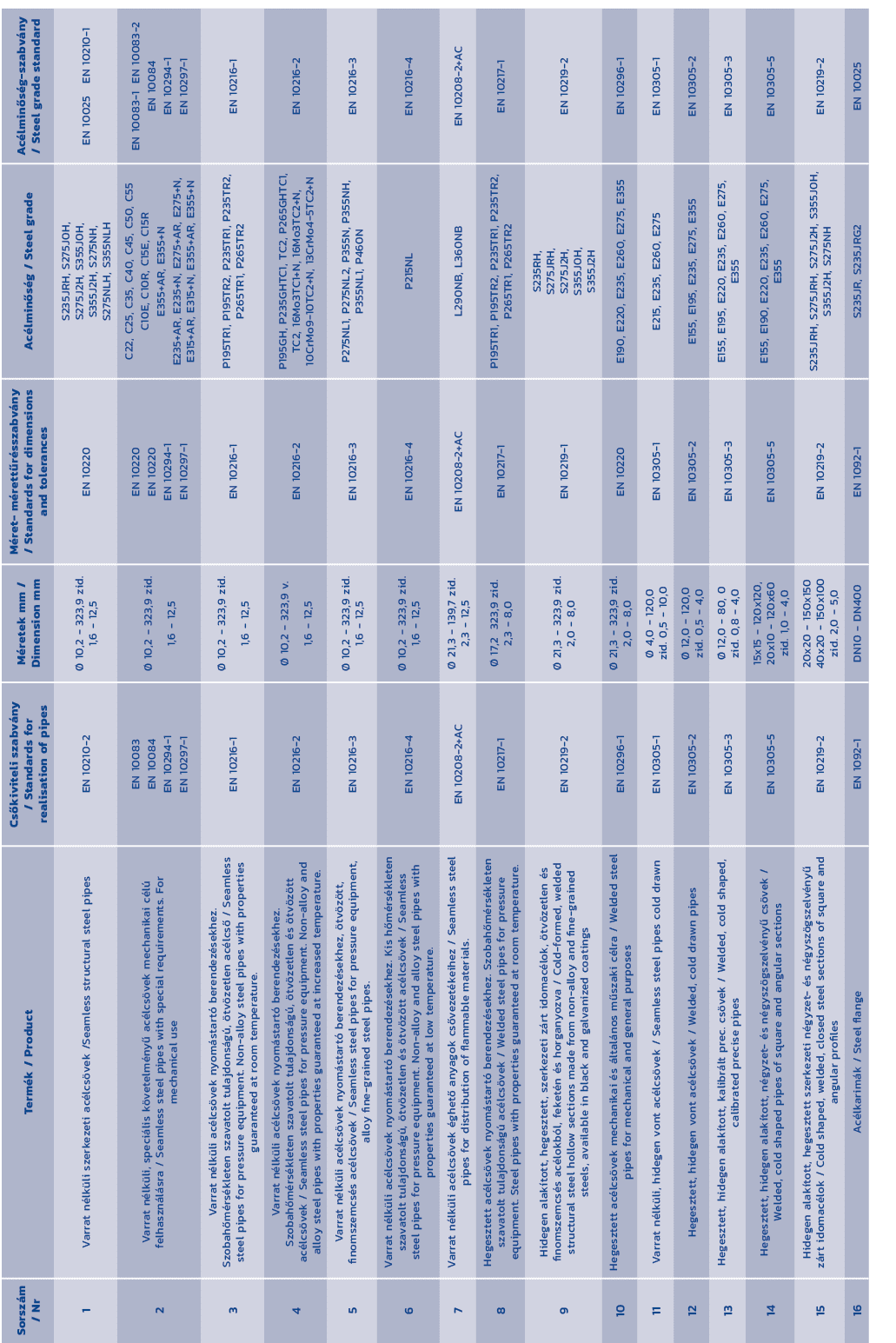 Sorsz m / Nr,Term k / Product,Cs kiviteli szabv ny / Standards for realisation of pipes,M retek mm / Dimension mm,M r...