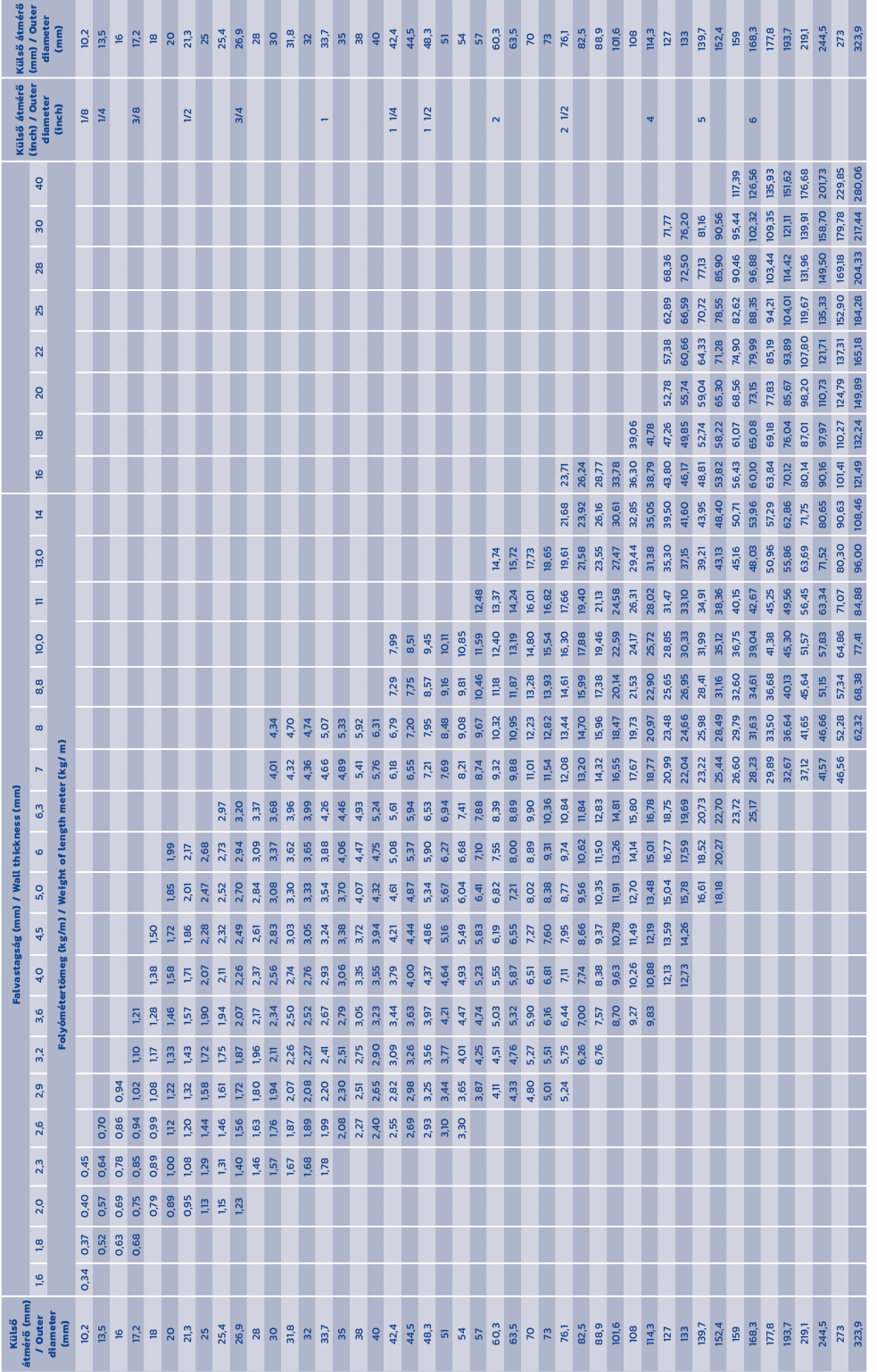 K ls  tm r  (mm) / Outer diameter (mm),Falvastags g (mm) / Wall thickness (mm),,K ls   tm r  (inch) / Outer diameter...