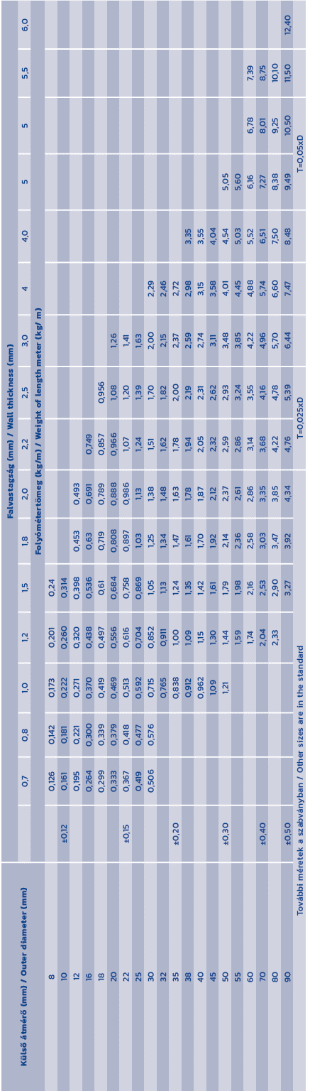 K ls  tm r  (mm) / Outer diameter (mm),Falvastags g (mm) / Wall thickness (mm),,0,7,0,8,1,0,1,2,1,5,1,8,2,0,2,2,2,5,...