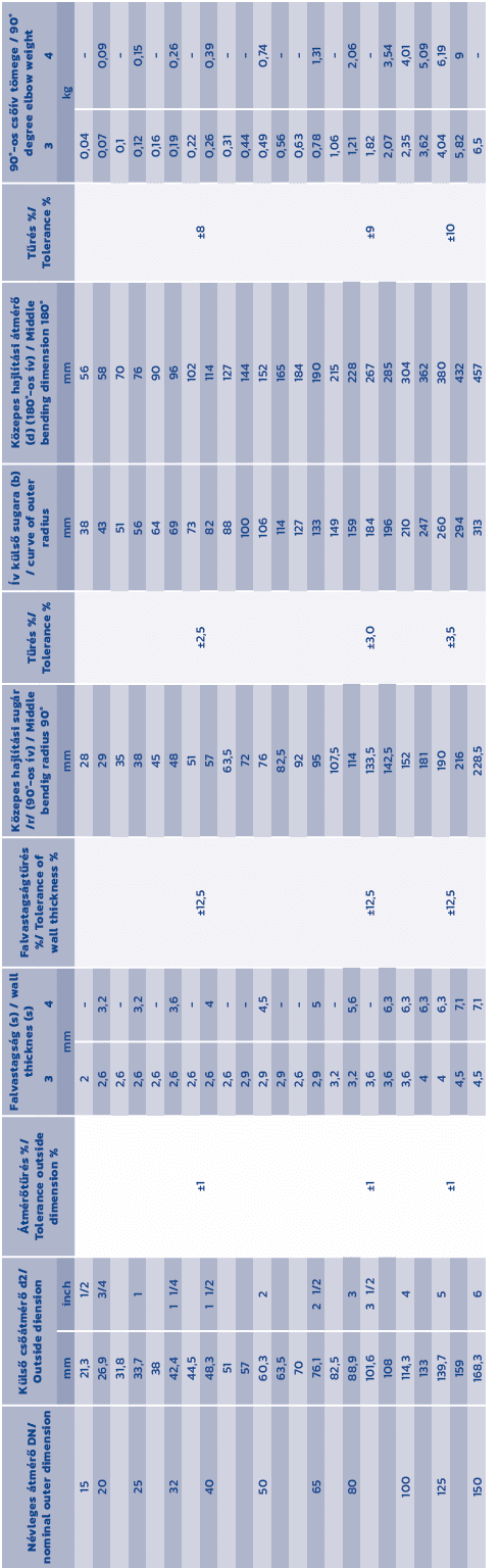 N vleges tm r  DN/ nominal outer dimension,K ls  cs  tm r  d2/Outside diension, tm r t r s %/Tolerance outside dimen...