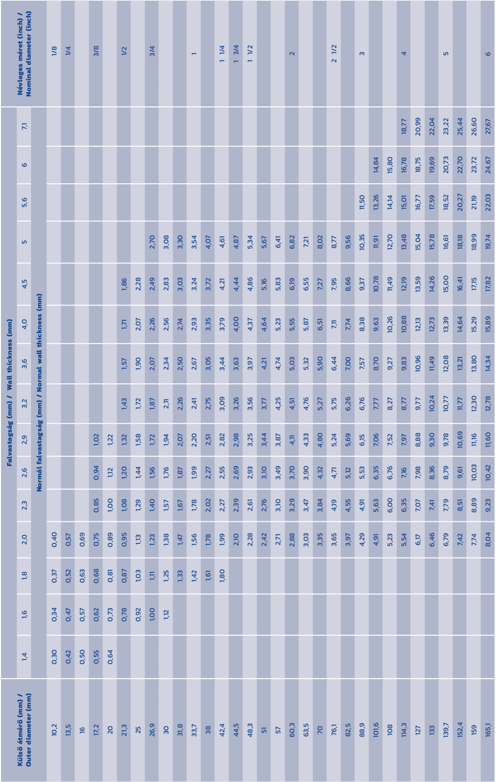 K ls  tm r  (mm) / Outer diameter (mm),Falvastags g (mm) / Wall thickness (mm),N vleges m ret (inch) / Nominal diame...