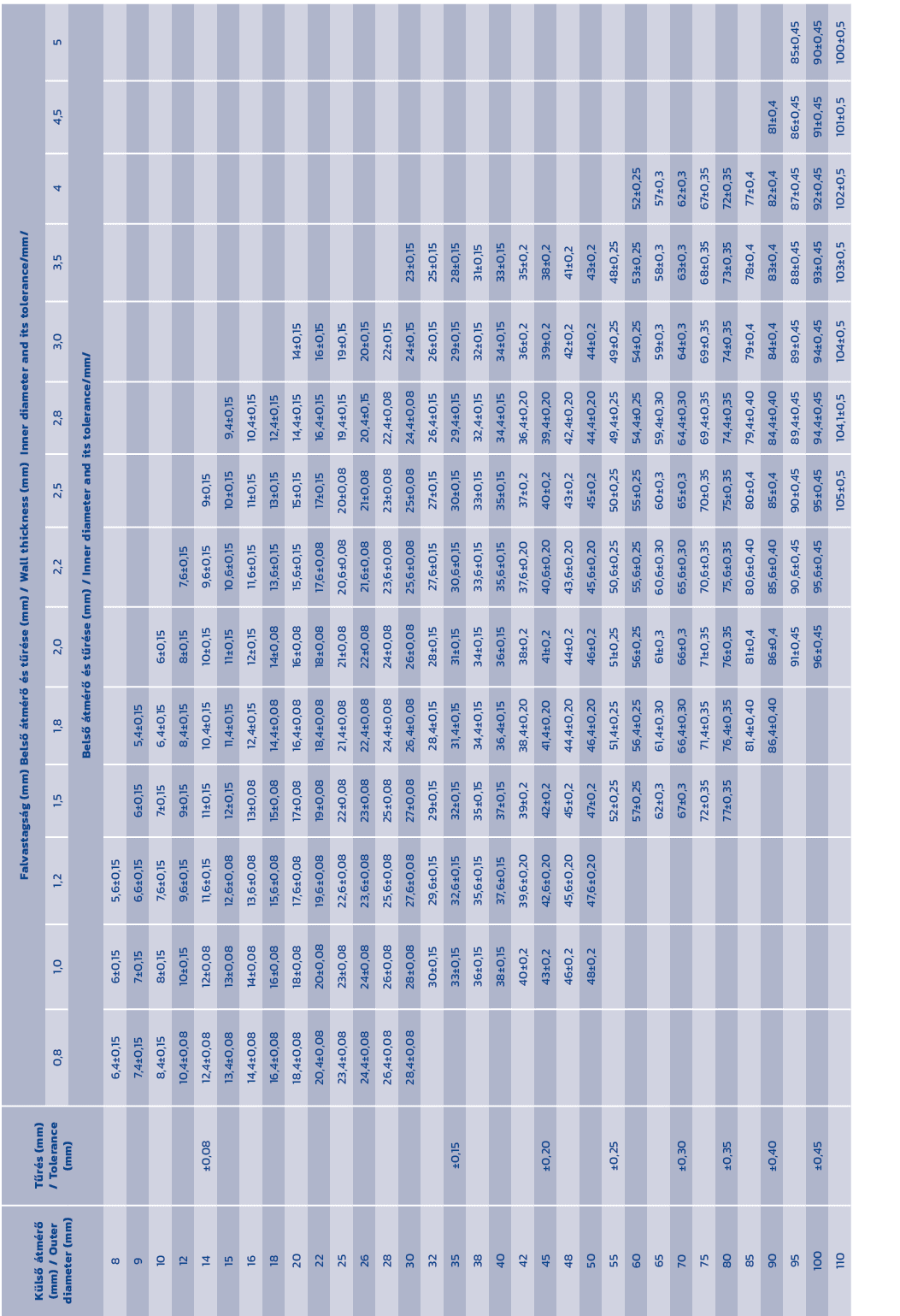 K ls  tm r  (mm) / Outer diameter (mm),T r s (mm) / Tolerance (mm),Falvastags g (mm) Bels   tm r   s t r se (mm) / W...