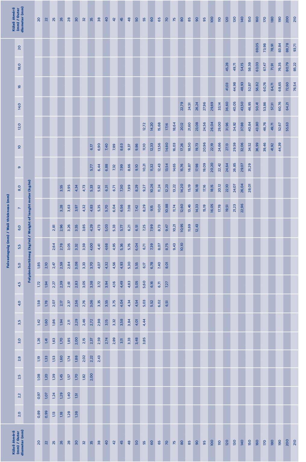 K ls  tm r  (mm) / Outer diameter (mm),Falvastags g (mm) / Wall thickness (mm),K ls   tm r  (mm) / Outer diameter (m...