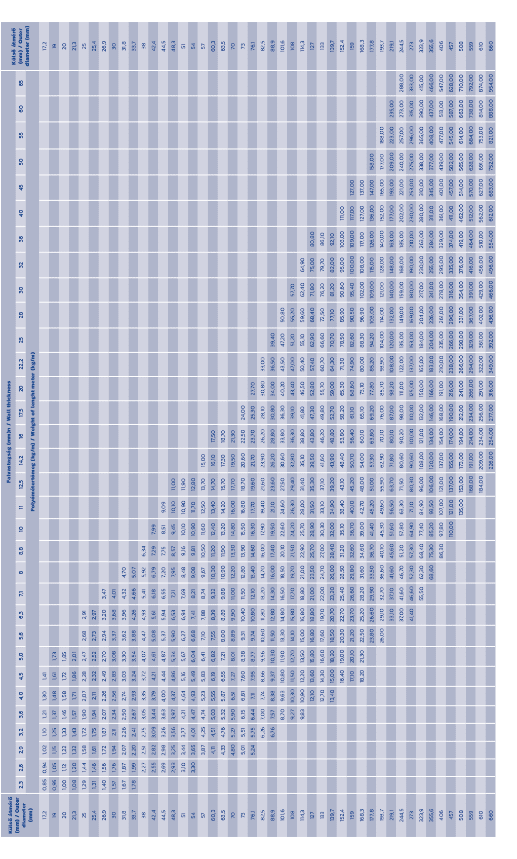 K ls  tm r  (mm) / Outer diameter (mm),Falvastags g (mm)n / Wall thickness,K ls   tm r  (mm) / Outer diameter (mm),2...